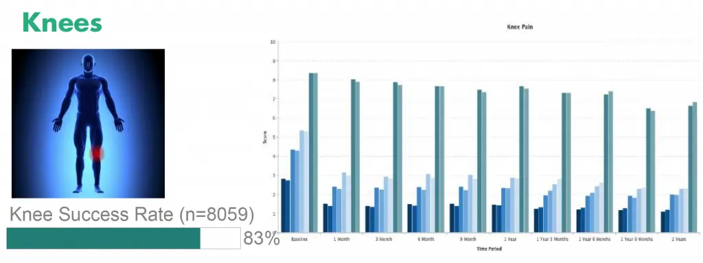 success rate of stem cell knee treatment 