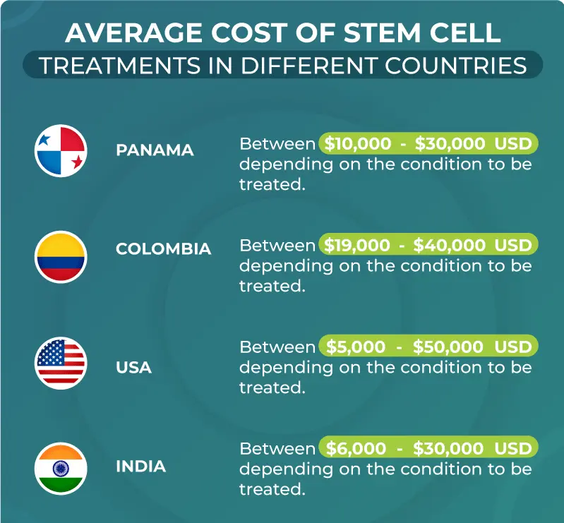 chart showing the average cost of different stem cell treatments