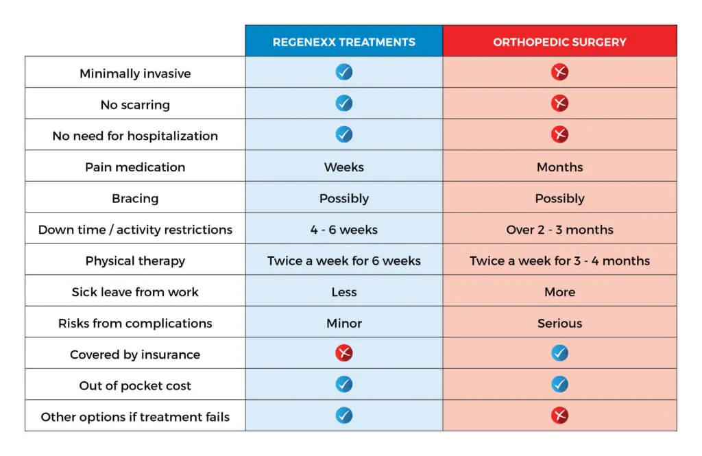 Comparing chart for stem cell and traditional therapies
