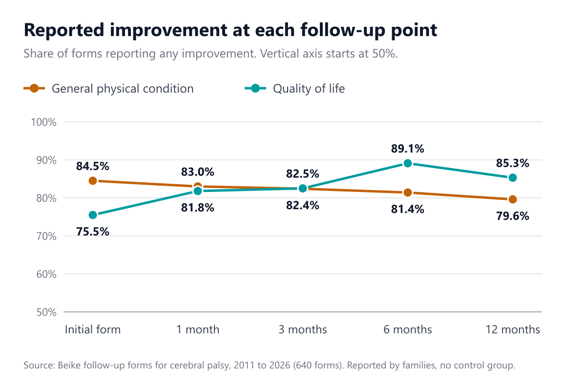 Line chart of the share of forms reporting any improvement at each follow-up point. General physical condition: 84.5% on the initial form, 83.0% at 1 month, 82.4% at 3 months, 81.4% at 6 months, 79.6% at 12 months. Quality of life: 75.5%, 81.8%, 82.5%, 89.1% and 85.3%.