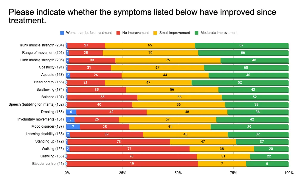 Graph showing improvements experienced by CP patients after Stem Cell Treatment