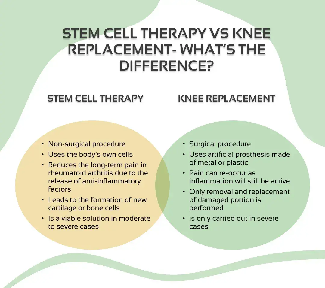 A chart shows the differences of stem cell therapy vs traditional treatment 