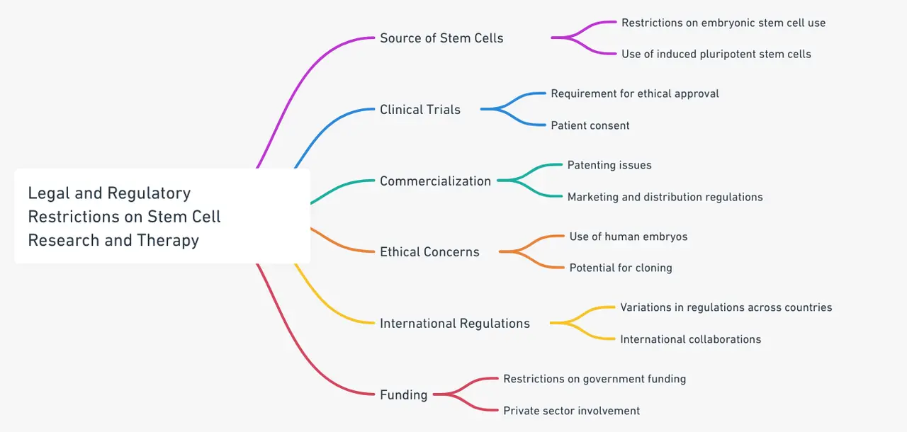 showing legal and regulatory restrictions on stem cell research and therapy.